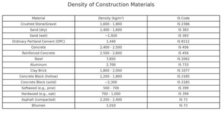 how is density used in the real world