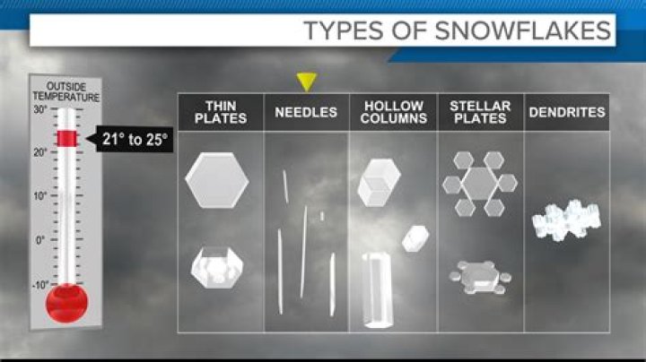 what does a snowflake with thermometer mean