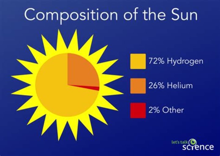 what gases make up the sun